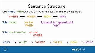 AngloLink Sentence structure part1 Source AngloLink [upl. by Karl]