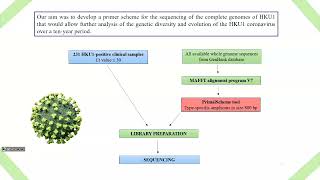 Flash Anja Osep  Design of primer pairs for whole genome sequencing of coronavirus HKU1 [upl. by Maloney]