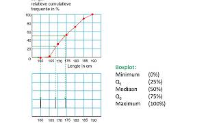 Boxplot bij een relatieve cumulatieve frequentiepolygoon [upl. by Nenad]