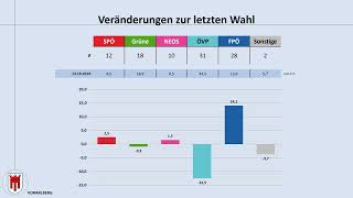 Landtagswahl Vorarlberg 13102024 aktuelle Umfrageergebnisse SPÖ  ÖVP  FPÖ [upl. by Eirtemed]