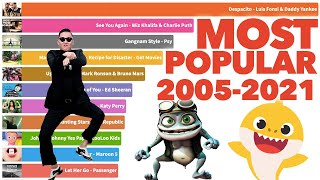 Most Popular YouTube Videos Ever 2005  2021 [upl. by Maffei]