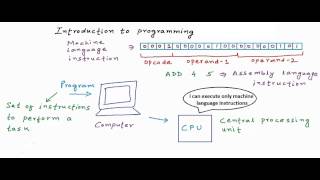 Introduction to programming and programming languages C Programming Tutorial 01 [upl. by Valleau]