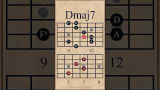 Two Major 7th Chords  Dmaj7  Gmaj7 guitarlesson [upl. by Liatrice]