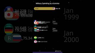 Military Spending by countries in US dollars shorts shortvideo short [upl. by Onid]