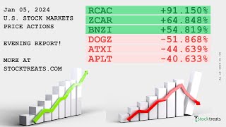 US Stock Markets Evening Report Price Actions Recap  240105 [upl. by Idnar276]