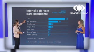 Pesquisa IPESPE mostra como está a disputa eleitoral para presidente da república [upl. by Thurston]