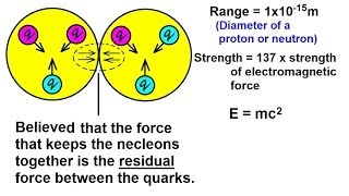 Particle Physics 6 of 41 The Nuclear Strong Force [upl. by Raimund727]