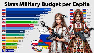 Top Slavic Countries with the HIGHEST Military Budget per Capita 2024 [upl. by Telfer]