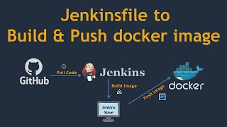 3 Jenkinsfile to Build and Push Image onto DockerHub [upl. by Nottarts]