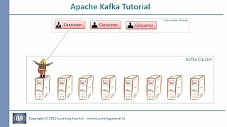 Kafka Tutorial  Consumer Groups [upl. by Dnomsed]