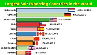 Largest Salt Exporting Countries in the World [upl. by Eleonore49]