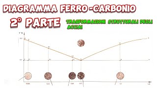 diagramma ferrocarbonio 2°parte trasformazioni strutturali degli acciai meccanicando [upl. by Mil209]