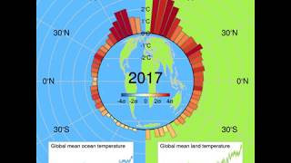 Historical temperature changes at different latitudes [upl. by Peyter460]