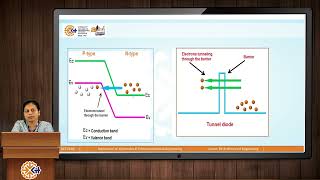 Tunnel Diode  Microwave Solid State Devices [upl. by Aicssej]