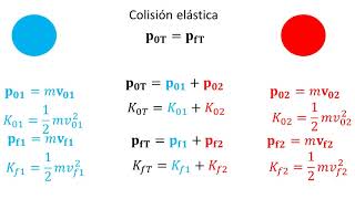 Física  Colisiones elásticas e inelásticas [upl. by Meeka]