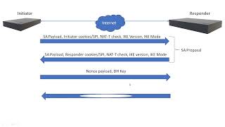 IPSec IKEv1 Phase 1 Main Mode [upl. by Baer]