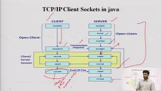 Networking TCPIP Client Sockets TCPIP Server Sockets [upl. by Richela889]