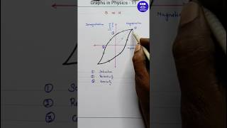 Hysteresis 12th Physics  Graph 11 12thphysics hysteresis magnetism 11thphysics [upl. by Maryl821]