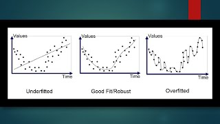Under fittingOverfittingBest Fit [upl. by Eitisahc]