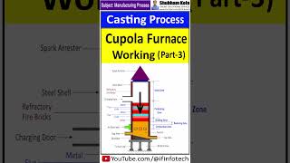 Cupola Furnace Working Part 3 Different zones in Cupola Furnace  Casting Process  Shubham Kola [upl. by Desdamona]