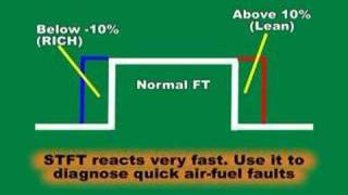 Scanning OBDII Fuel Trim Parameter [upl. by Darla]