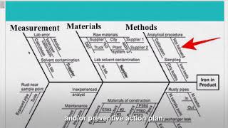 How to Conduct Corrective and Preventive Actions CAPA [upl. by Ehcar]