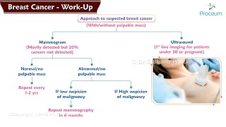 3 Breast Cancer Work Up [upl. by Afatsuom]