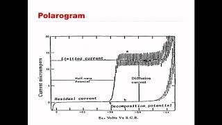 Polarogram  KTU S3  CHT201  Module 1 [upl. by Anilak]