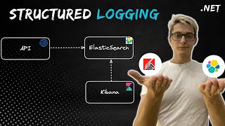 NET  Log into Elasticsearch using Serilog and view logs in Kibana [upl. by Hoskinson325]