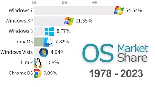 Most Popular Operating Systems Desktop amp Laptops 1978  2023 [upl. by Jonny]