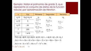 Interpolación Aproximación polinomial de Newton Diferencias divididas [upl. by Alemac]