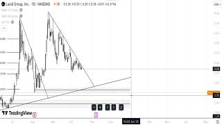 LCID Stock Technical Analysis 171024 [upl. by Lathrop]