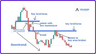 Break And Retest quotStrategyquot Ultimate Guide [upl. by Celtic]