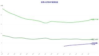 日本amp中国——人口趋势和经济变化 [upl. by Auoz857]