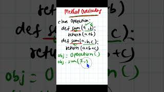 Python  075  Method Overloading in Python python pythonprogramming pythontutorial [upl. by Tanhya]