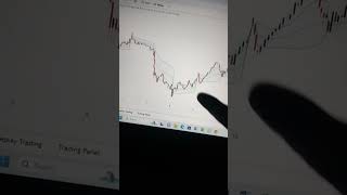 vwap  vwap indicator  vwap trading strategy [upl. by Enerehs]