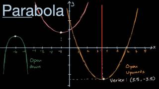 Visual introduction to parabolas [upl. by Vevay]