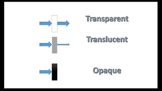 Transparent Translucent and opaque objects basic conceptPhysics for kids [upl. by Pillihpnhoj]