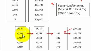 Bond Receivable Issued At Premium Amortization Accounting With Journal Entries [upl. by Cynth891]