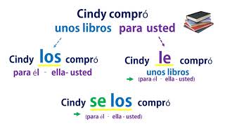 pronombres de complemento directo e indirecto en español 2 [upl. by Reynolds]