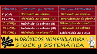 HIDRÓXIDOS NOMENCLATURA de STOCK E IUPAC o SISTEMÁTICA Bien explicado FORMULACIÓN [upl. by Alikat347]