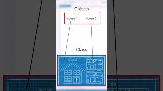 Understanding of Classes and Objects in Programming Explained 💡 programming oop [upl. by Dazhehs906]