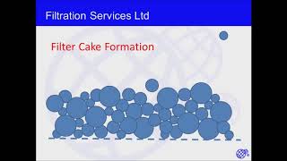 Filter Cake Formation and Concentration Effect  Filtration Services Ltd [upl. by Idorb]