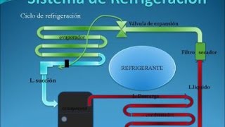 Curso Básico de refrigeración 2 [upl. by Danuloff821]