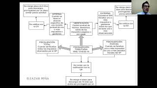 FISCALIZACION TRIBUTARIA PARCIAL Y TOTAL [upl. by Wendel521]