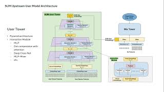 ip1076 Scaling User Modeling Largescale Online User Representations for Ads Personalization in M [upl. by Werby]