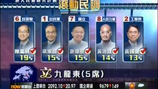 20120826立法會選舉民調民主黨支持度急挫 [upl. by Faith]