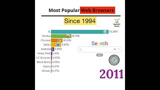 Most popular web browserpopuler web browser [upl. by Elisha110]