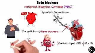 Pharmacology  Heart Failure Medications What You NEED To Know [upl. by Len]