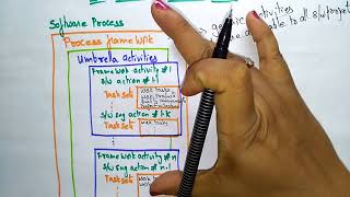 waterfall model in software engineering  Learn Coding [upl. by Ilesara]